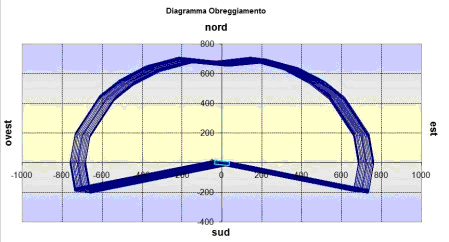 Diagramma solare per impianti fotovoltaici 2