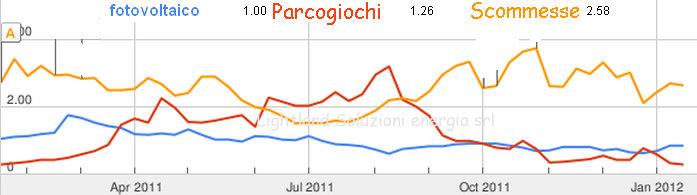 Fotovoltaico parcogiochi e scommesse internet