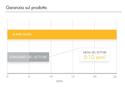 La garanzia di 25 anni sul prodotto moduli Sunpower