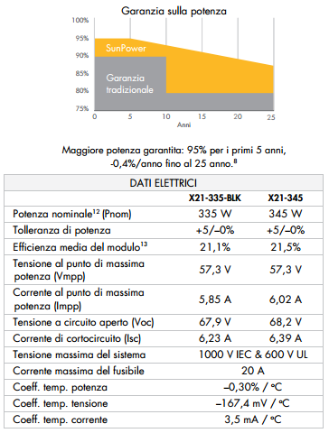 Moduli Fotovoltaici x21 Sunpower dati tecnici