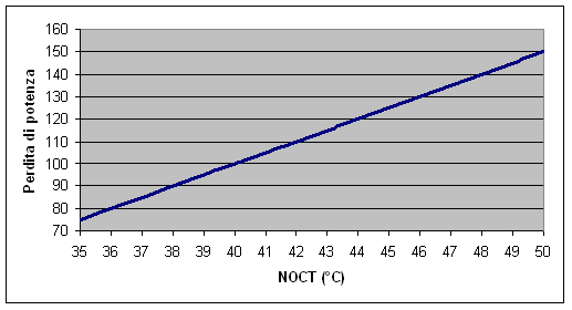 perdita di potenza Vs NOCT modulo fotovoltaico